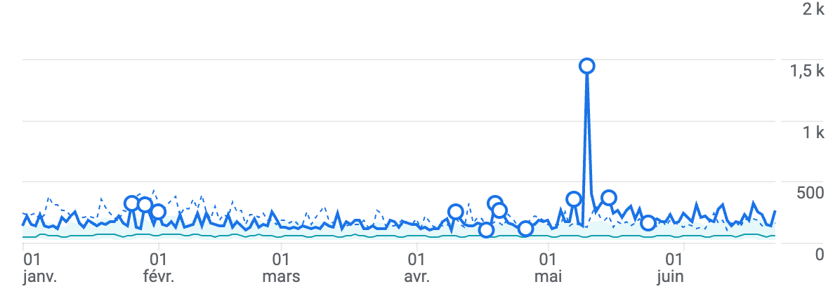 JePréviens traffic chart showing a sharp spike around 1,500 during the May TV segment